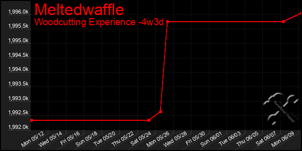 Last 31 Days Graph of Meltedwaffle