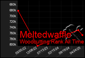 Total Graph of Meltedwaffle