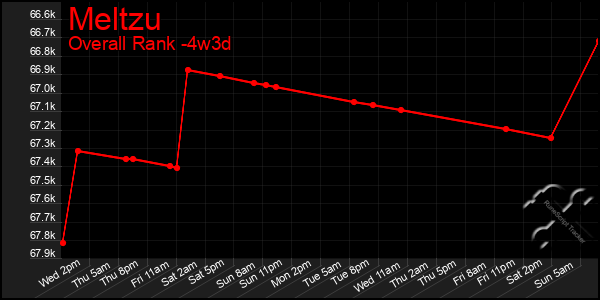 Last 31 Days Graph of Meltzu