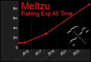Total Graph of Meltzu