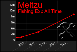 Total Graph of Meltzu