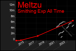 Total Graph of Meltzu