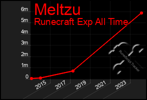 Total Graph of Meltzu