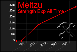 Total Graph of Meltzu