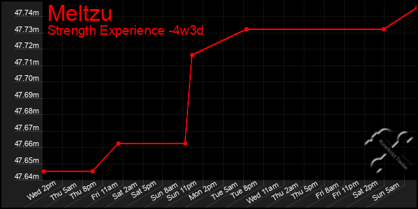 Last 31 Days Graph of Meltzu