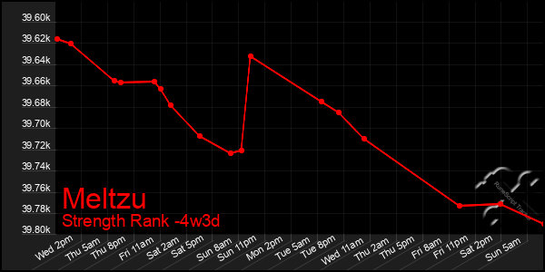 Last 31 Days Graph of Meltzu