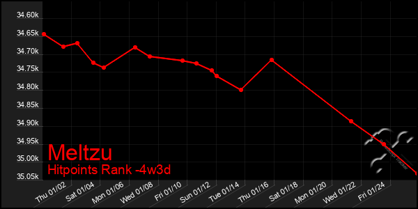 Last 31 Days Graph of Meltzu