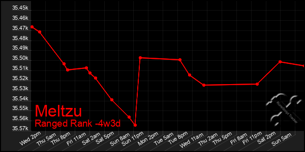 Last 31 Days Graph of Meltzu