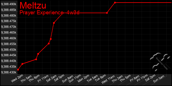 Last 31 Days Graph of Meltzu