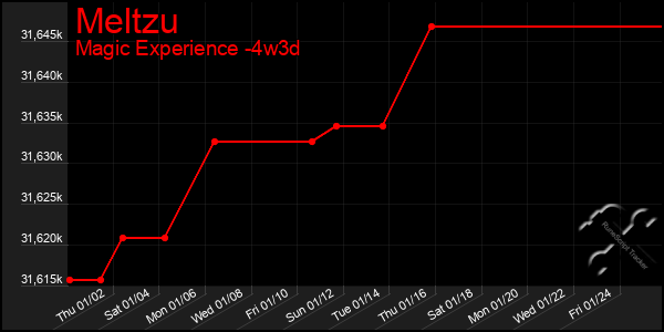 Last 31 Days Graph of Meltzu