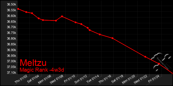 Last 31 Days Graph of Meltzu