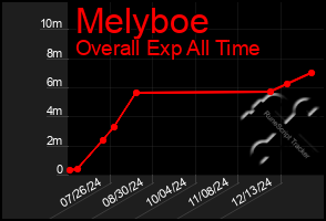 Total Graph of Melyboe