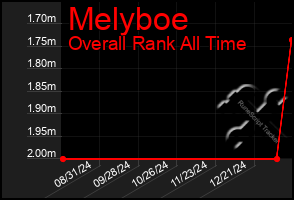 Total Graph of Melyboe