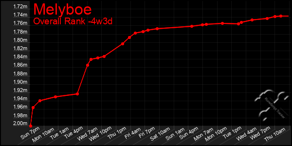 Last 31 Days Graph of Melyboe