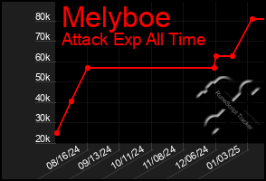 Total Graph of Melyboe