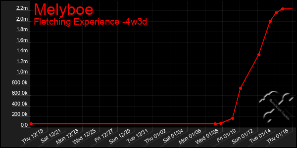 Last 31 Days Graph of Melyboe