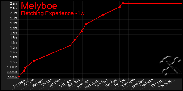 Last 7 Days Graph of Melyboe