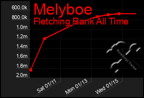 Total Graph of Melyboe