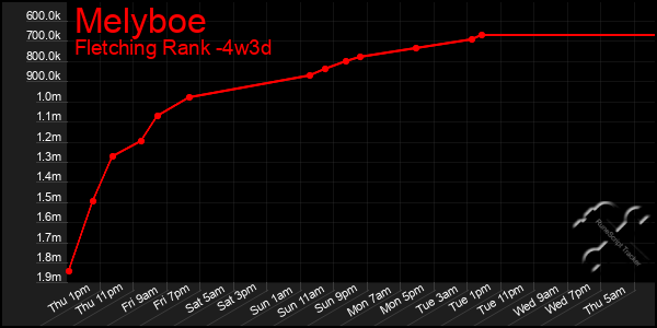 Last 31 Days Graph of Melyboe