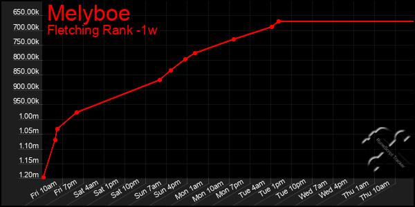 Last 7 Days Graph of Melyboe