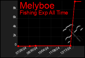 Total Graph of Melyboe