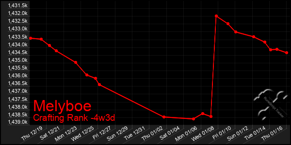 Last 31 Days Graph of Melyboe