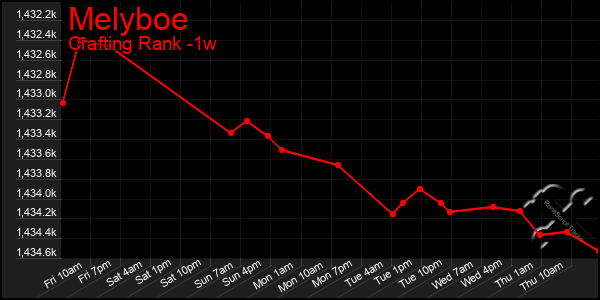 Last 7 Days Graph of Melyboe