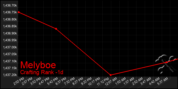 Last 24 Hours Graph of Melyboe