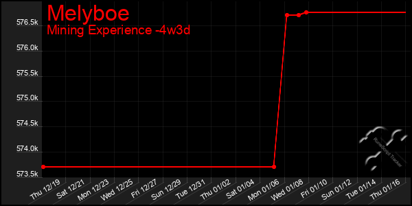 Last 31 Days Graph of Melyboe