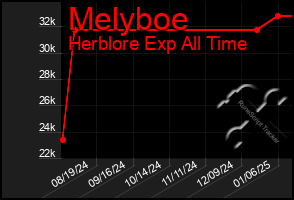 Total Graph of Melyboe