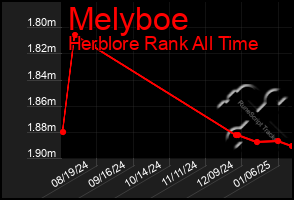 Total Graph of Melyboe