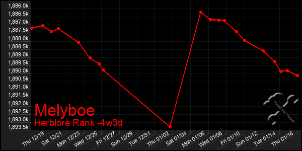 Last 31 Days Graph of Melyboe