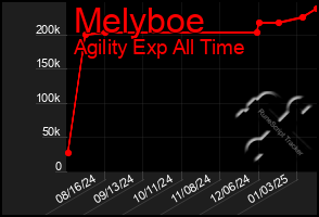 Total Graph of Melyboe