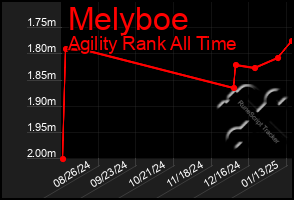 Total Graph of Melyboe