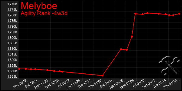 Last 31 Days Graph of Melyboe