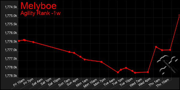 Last 7 Days Graph of Melyboe