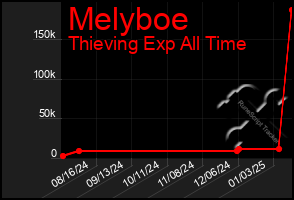 Total Graph of Melyboe