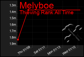 Total Graph of Melyboe