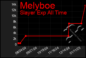 Total Graph of Melyboe