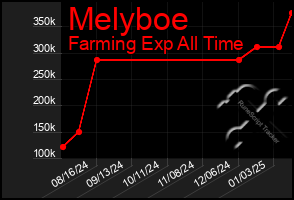 Total Graph of Melyboe