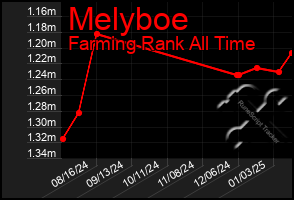 Total Graph of Melyboe