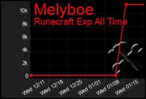 Total Graph of Melyboe