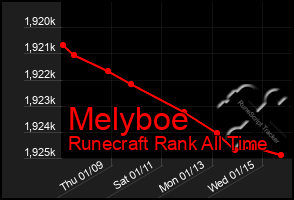 Total Graph of Melyboe