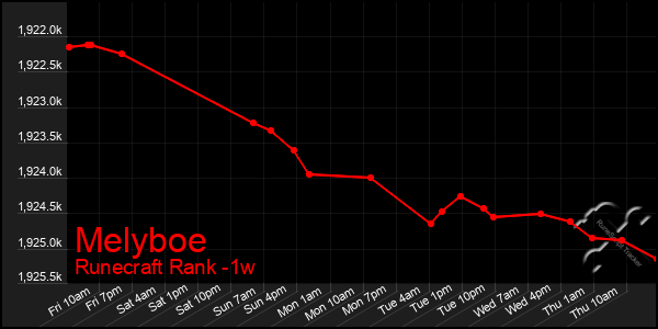 Last 7 Days Graph of Melyboe