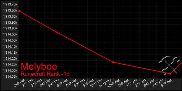 Last 24 Hours Graph of Melyboe