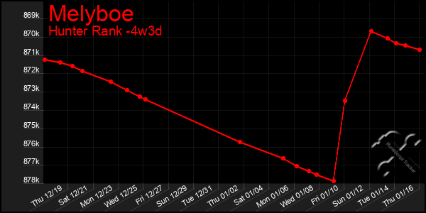 Last 31 Days Graph of Melyboe