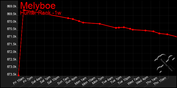 Last 7 Days Graph of Melyboe