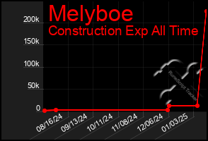 Total Graph of Melyboe