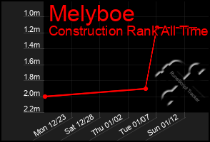 Total Graph of Melyboe