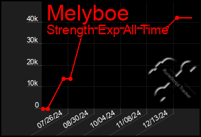 Total Graph of Melyboe